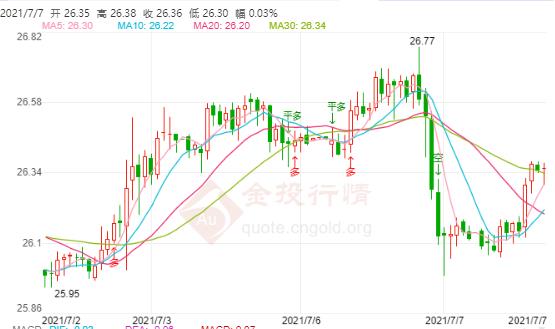 欧盟加购4000万强生疫苗 现货白银反弹无力?
