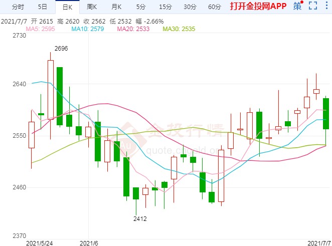 供需基本面偏弱 甲醇期价出现回调走势