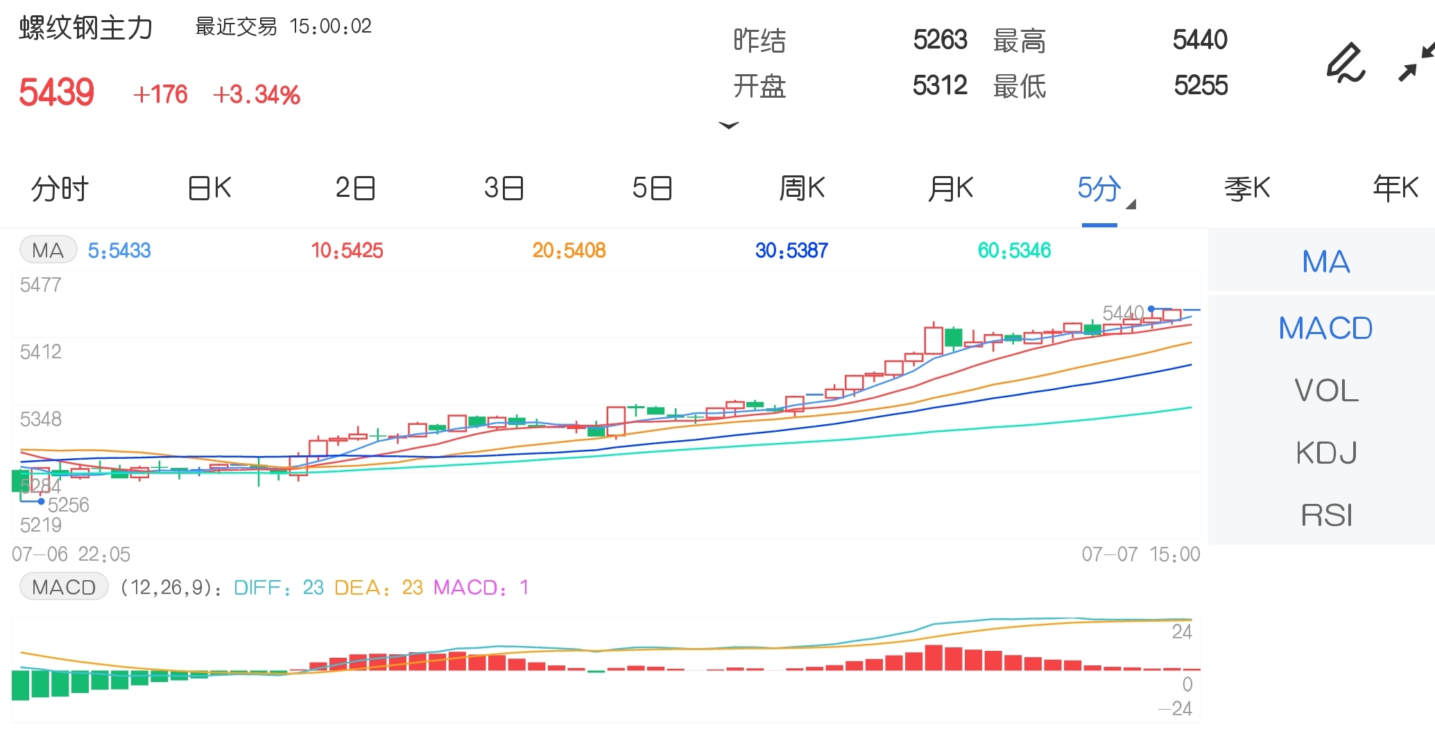 7月7日期市收评:商品期货多数飘绿 聚酯链产品一夜变脸