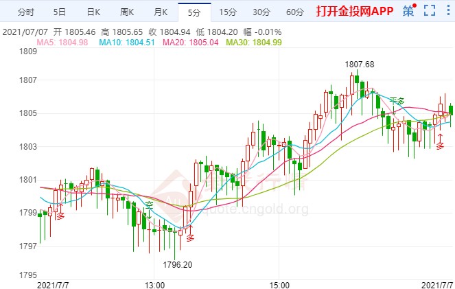 金投財經(jīng)晚間道:美聯(lián)儲紀要倒計時 黃金迎千八爭奪戰(zhàn)