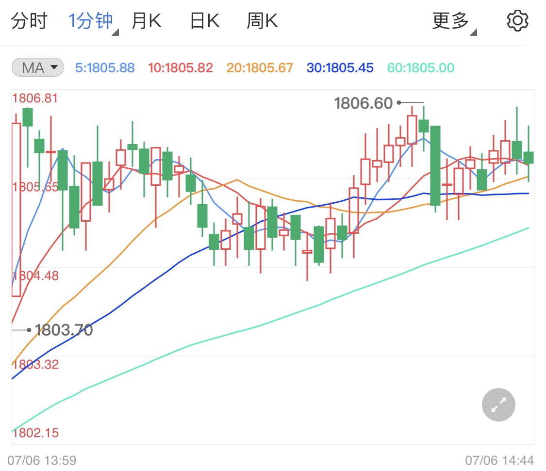 美联储12月前不缩表黄金千八震荡