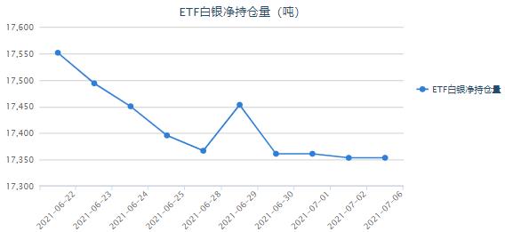 美国经济数据稍显惨淡 白银ETF最新持仓查询