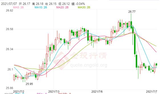美国6月PMI不及预期 现货白银能否守住26美元?