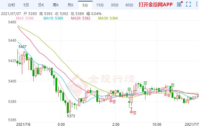 美联储或释放鹰派讯号 白银TD承压延续回落