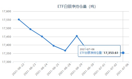 白银etf连续两日持平 小心美联储“撒鹰”