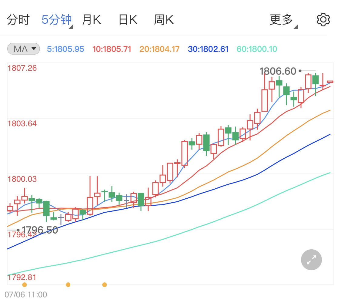 美元上行涨幅减弱 黄金价格窄幅走高