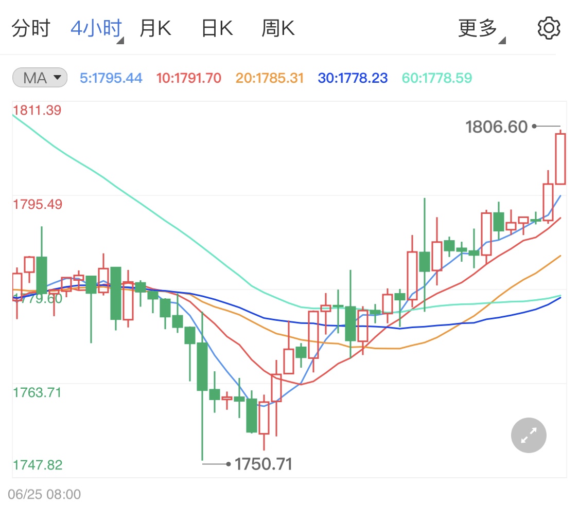 股市下跌刺激避险 黄金期货小幅上涨