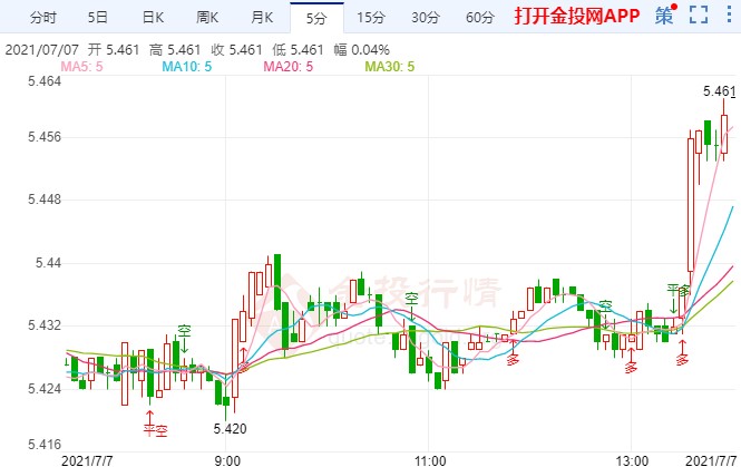 FOMC鹰派预期主导 纸白银短线一波急涨