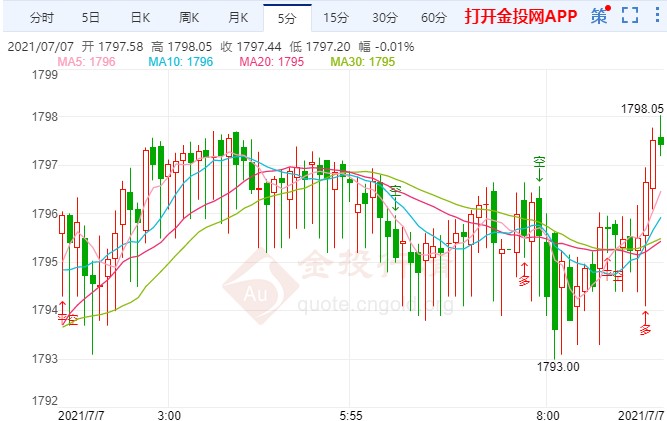 金投財(cái)經(jīng)早知道:本周重頭戲?qū)⑸涎?金價(jià)沖高回落