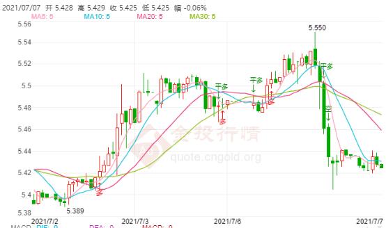 7月7日工行纸白银价格多少？工行纸白银价格今天多少钱一克？