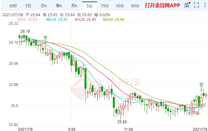 关注白银期货能否守住这一水平