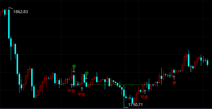 黄金再次陷入震荡!
