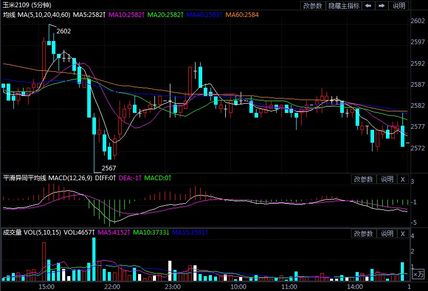 玉米期货接连下行回落 下半年还能否重现辉煌?