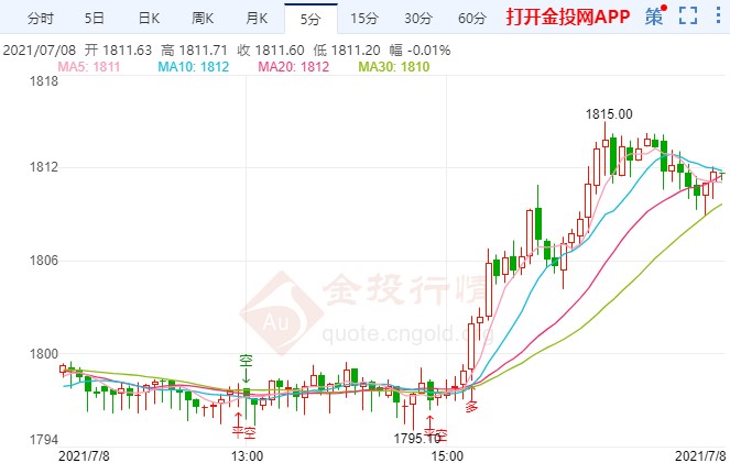 金投財經(jīng)晚間道:歐銀紀要攜初請到來 金價先跌后漲