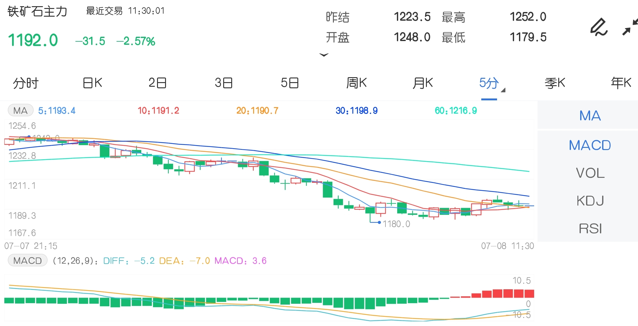 7月8日期市午评:商品期货多数下跌 铁矿石跌破1200元关口