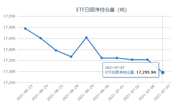 FOMC会议纪要偏鸽 白银etf减持57.67吨