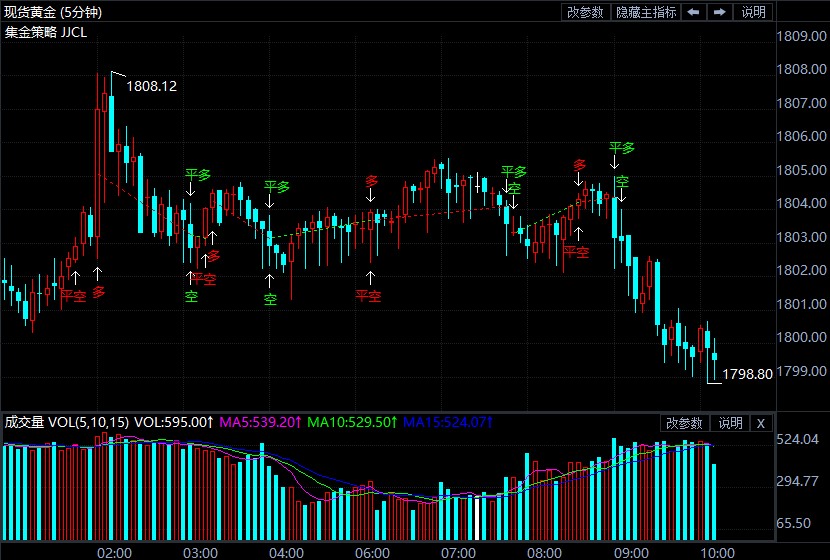 美联储纪要略显鸽派 现货黄金实现六连涨