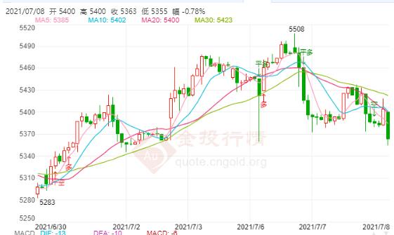 白银TD今日走势如何?2021年7月8日白银TD价格多少?