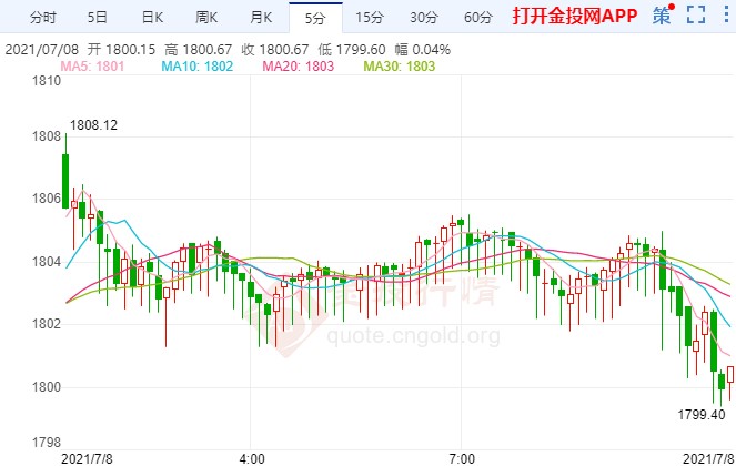 金投財經(jīng)早知道:FED“鷹”氣不足 現(xiàn)貨黃金成功六連陽