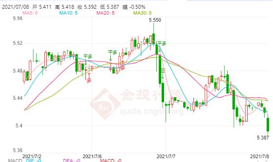 7月7日工行纸白银价格多少?工行纸白银价格今天多少钱一克?