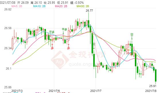 2021年7月8日伦银价格多少?伦敦银价格走势查询!