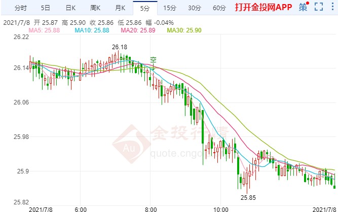 美联储6月会议纪要放鸽 白银期货不涨反跌