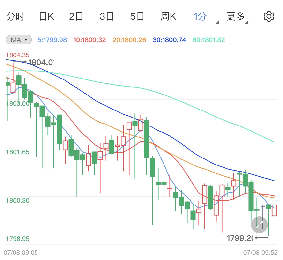 黄金价格2021年走势图 f32b121218fe94c186059dbbdf2b296d.jpg?_=1625738599091