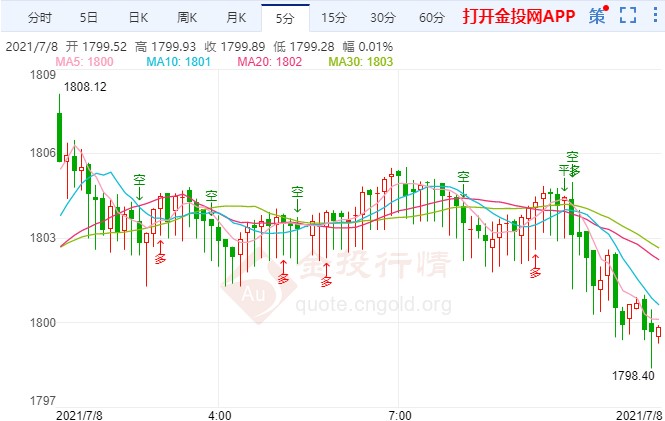 美国职位空缺数创新高 黄金震荡短线走修正