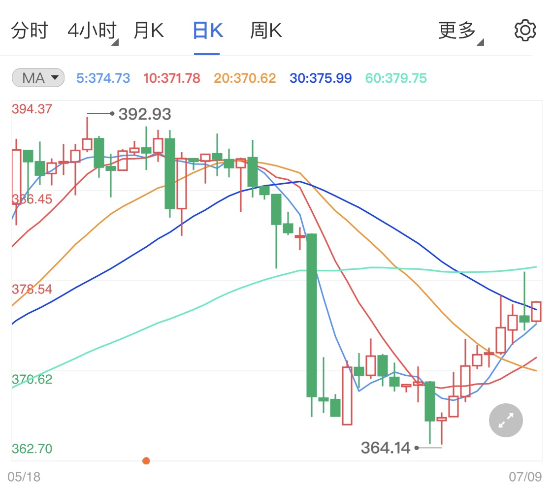 纸黄金反抽等待机会 今日金价涨势占优