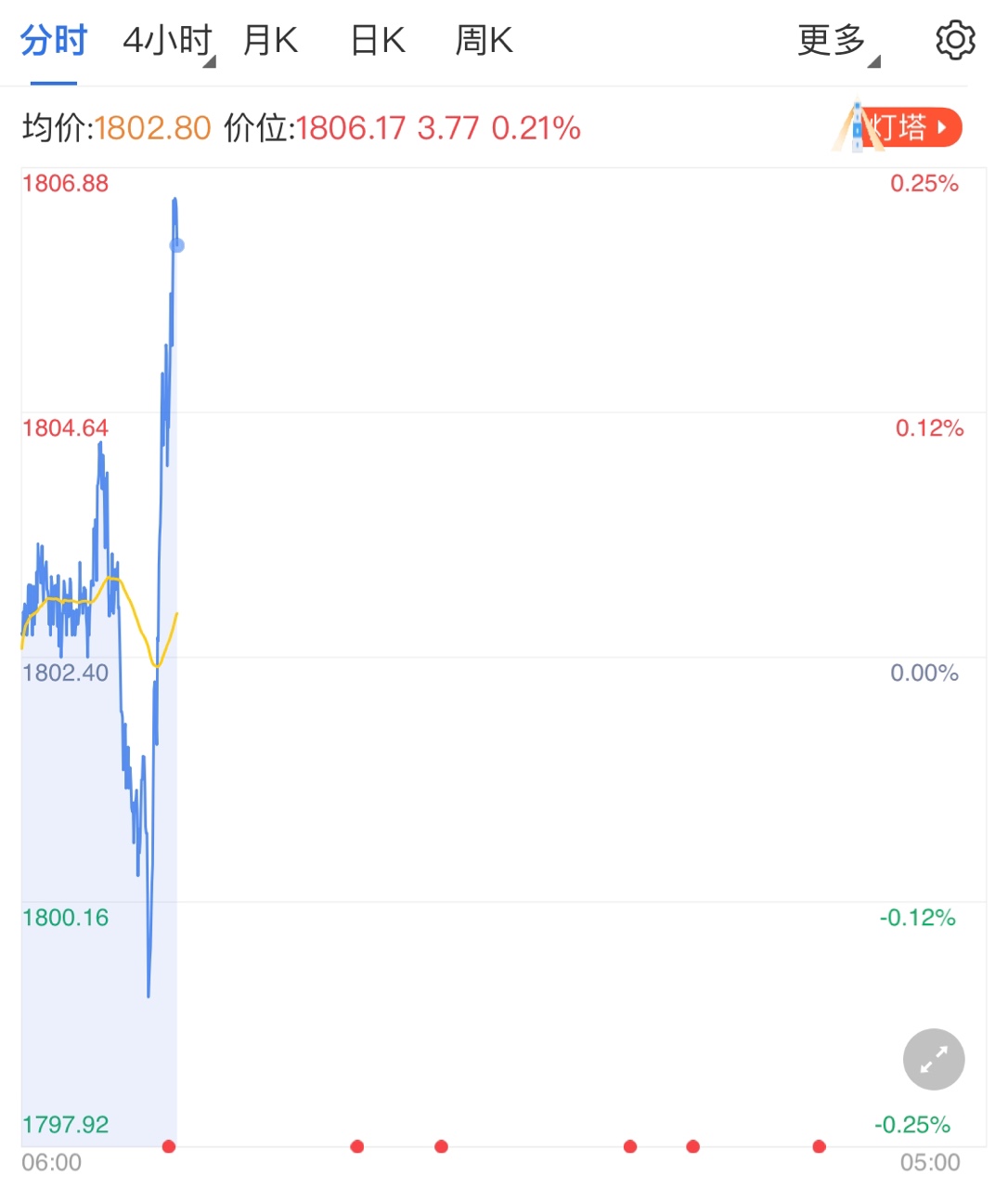 市场避险情绪升温 今日黄金多头受益