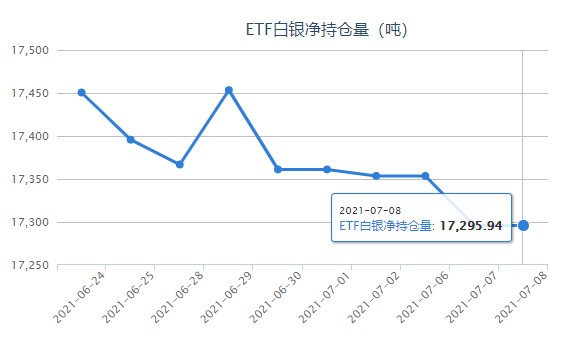 白银etf与上日持平 银价走势震荡下行