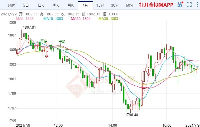 金投財(cái)經(jīng)晚間道:避險(xiǎn)浪潮洶涌來襲 黃金多空激戰(zhàn)千八