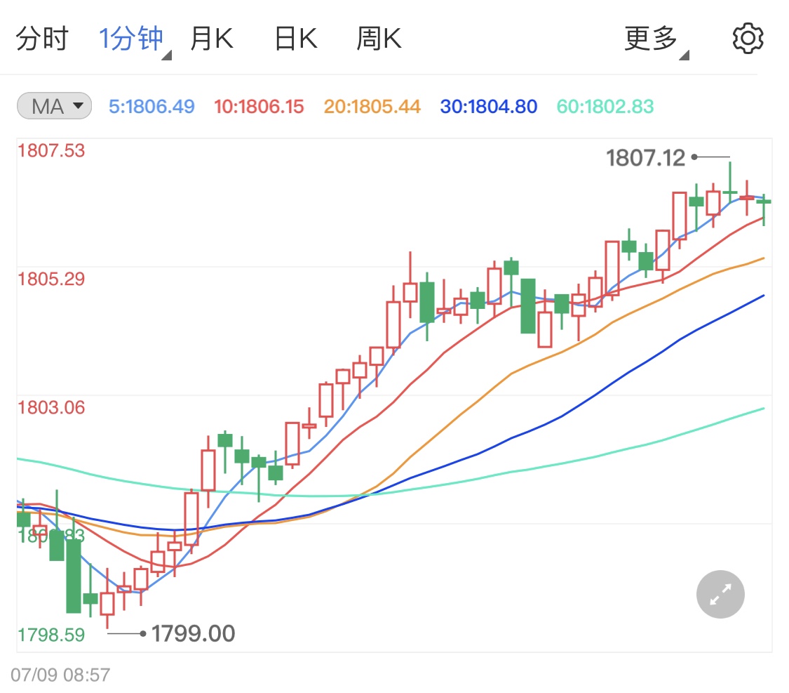 初请失业金人数超预期黄金小涨