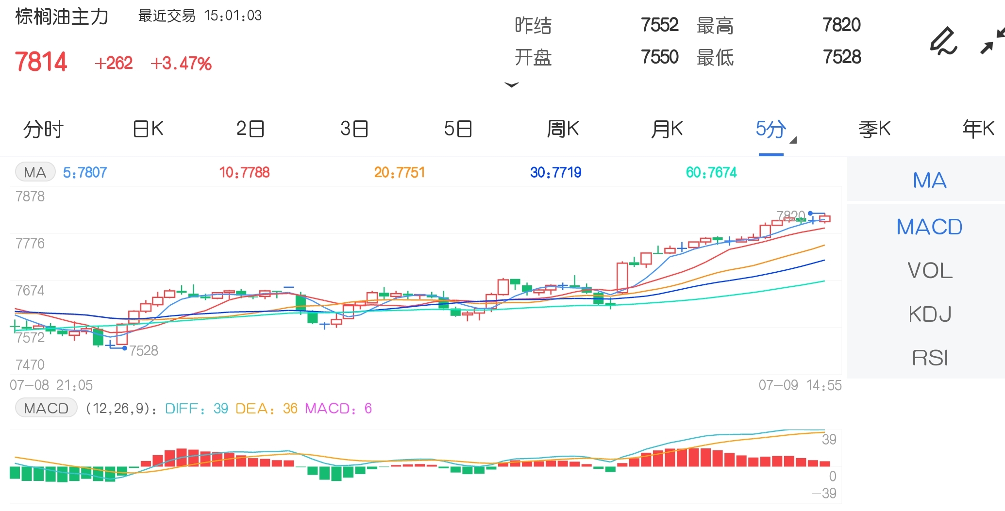 7月9日期市收评:商品期货涨跌不一 棕榈油强势站上7800点