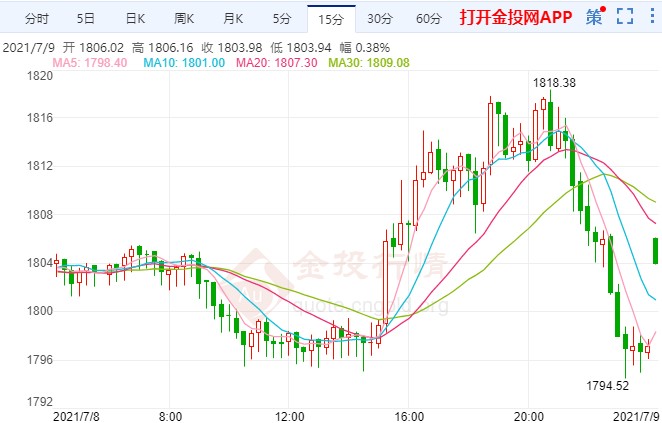 美股遭抛售连累黄金 金价探高回落收低