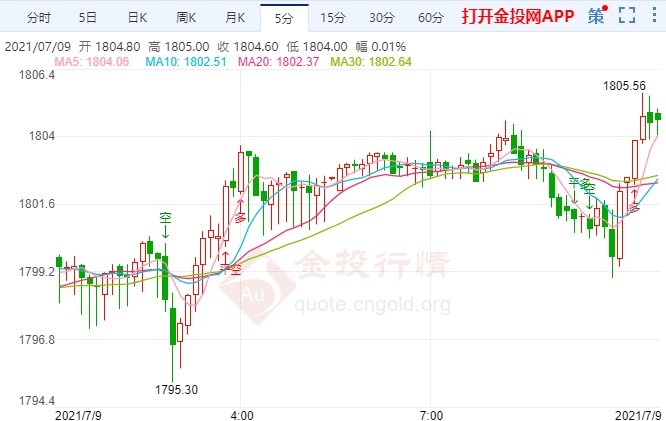 金投財經(jīng)早知道:初請失業(yè)金人數(shù)上升 金價止步六連漲