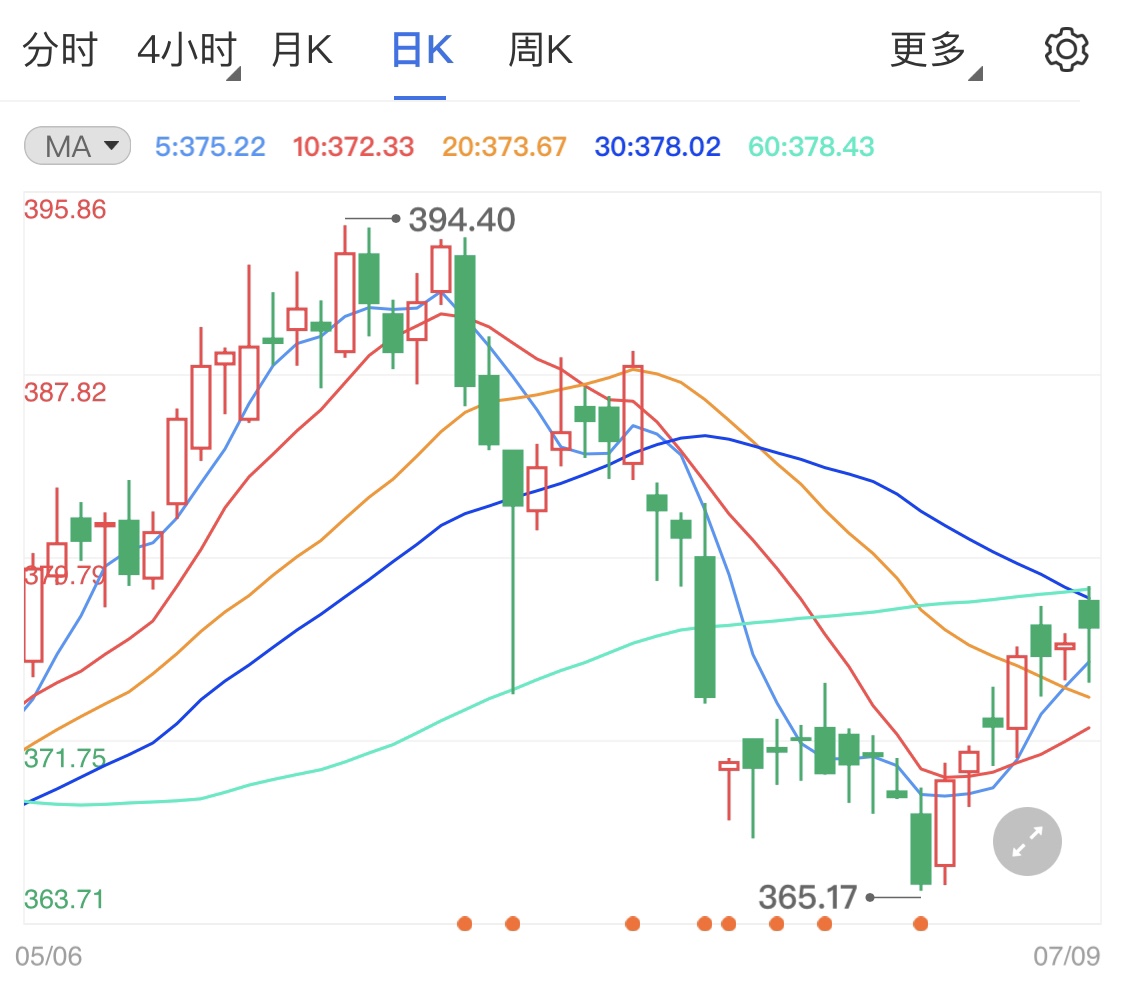 经济复苏未实际突破 黄金TD日内小涨走势
