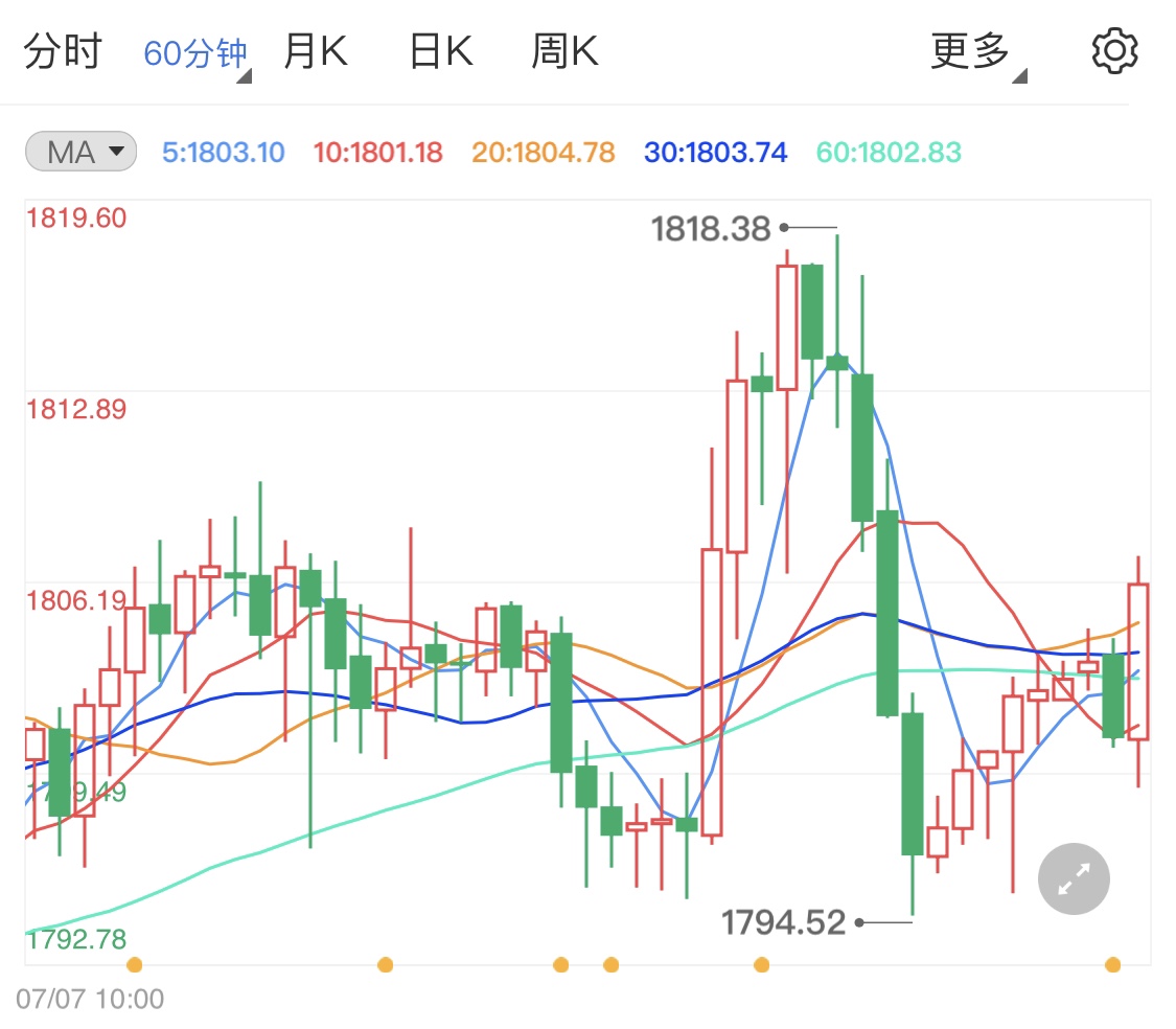 通胀预期不断降温 黄金期货多头担忧