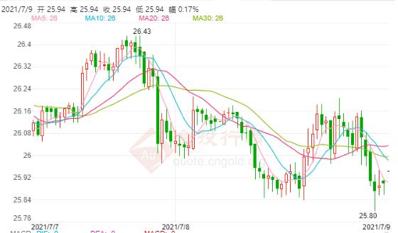 东京宣布进入紧急状态 现货白银仍有大涨空间