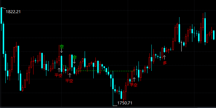 黄金期货短期区间震荡