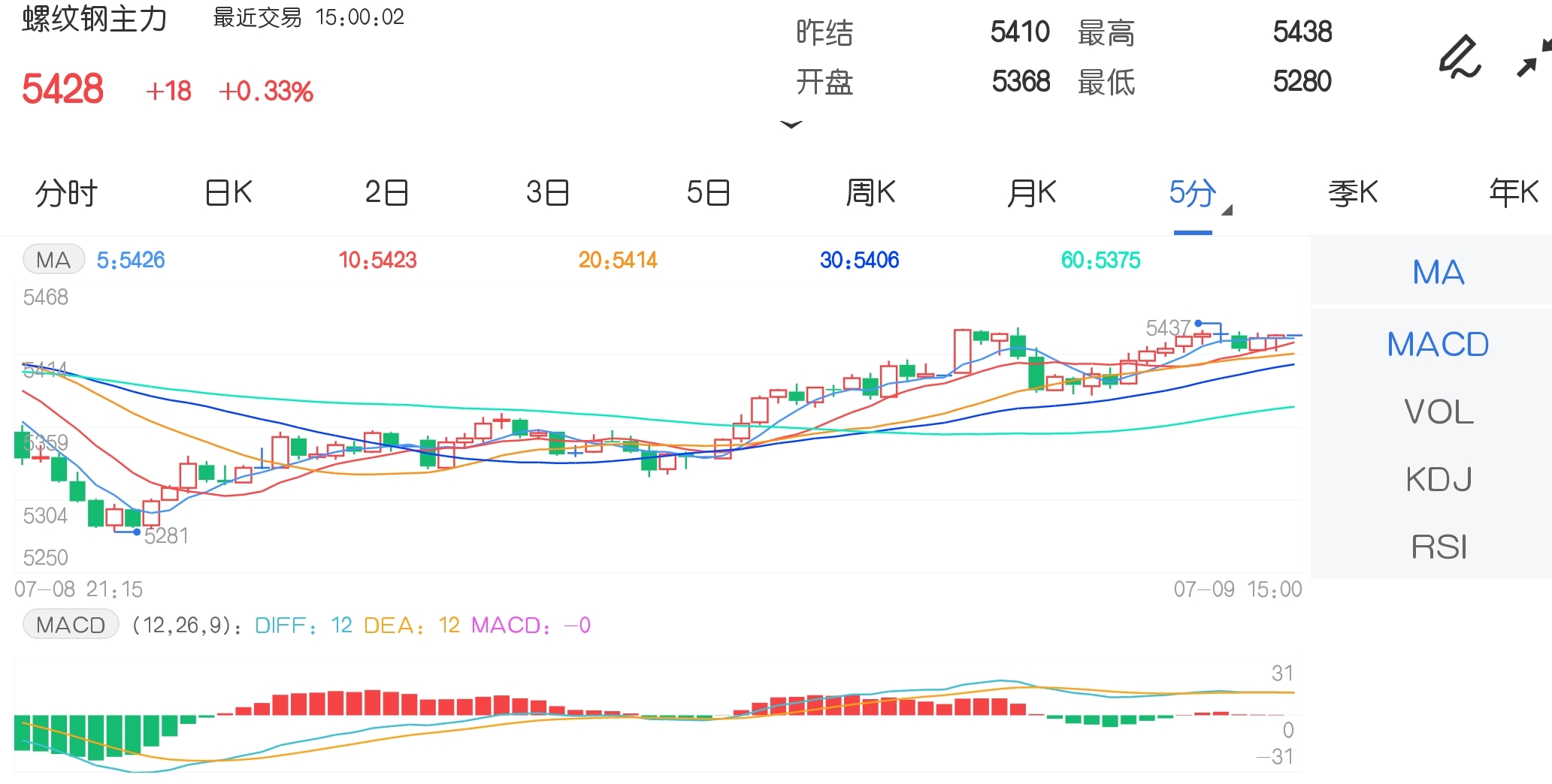 7月9日期市收评:商品期货涨跌不一 棕榈油强势站上7800点