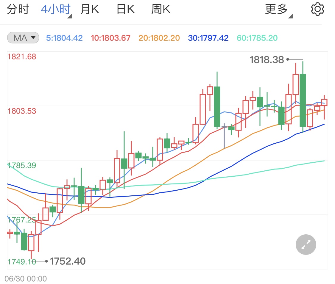现货黄金涨势并不稳 就业市场不确认性增高
