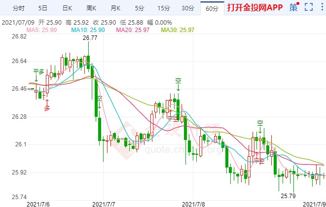 初请数据意外上升 国际白银短线还有新低