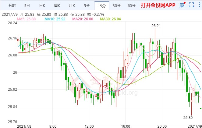 白银期货跌破26美元后如何走