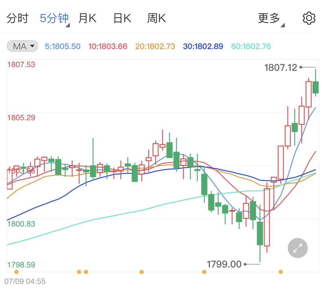 经济复苏不及预期 黄金价格再度上涨