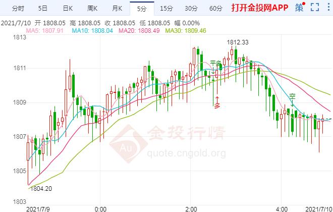 美国重磅数据来袭 下周金价更上一层楼?