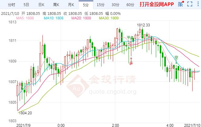 黄金多头上演反弹戏码 200日移动均线在望