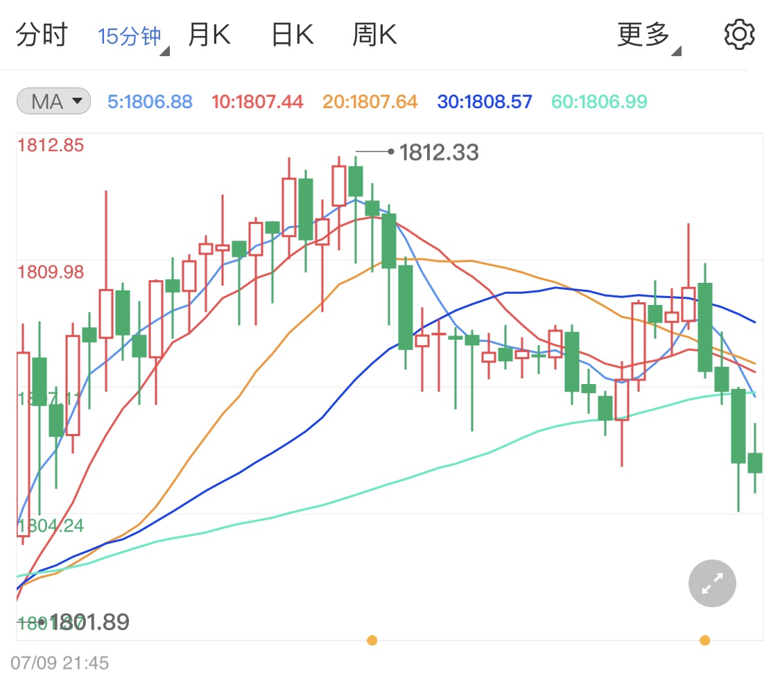 今日贵金属小区间行情难破