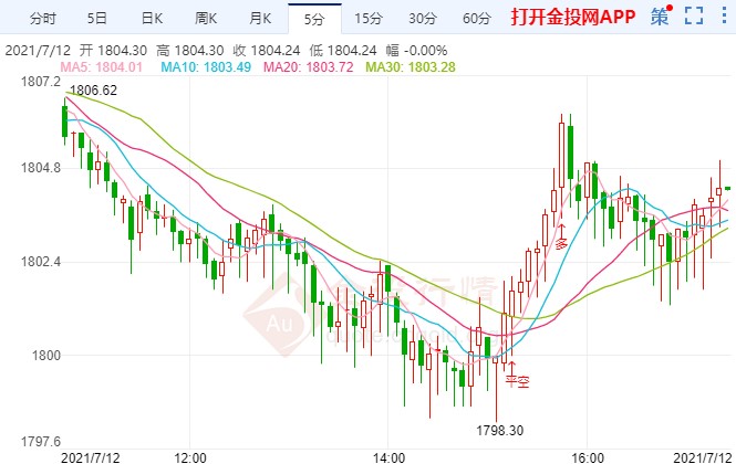 金投財經(jīng)晚間道:超級周駕到市場恐巨震 金價急跌逼近1800