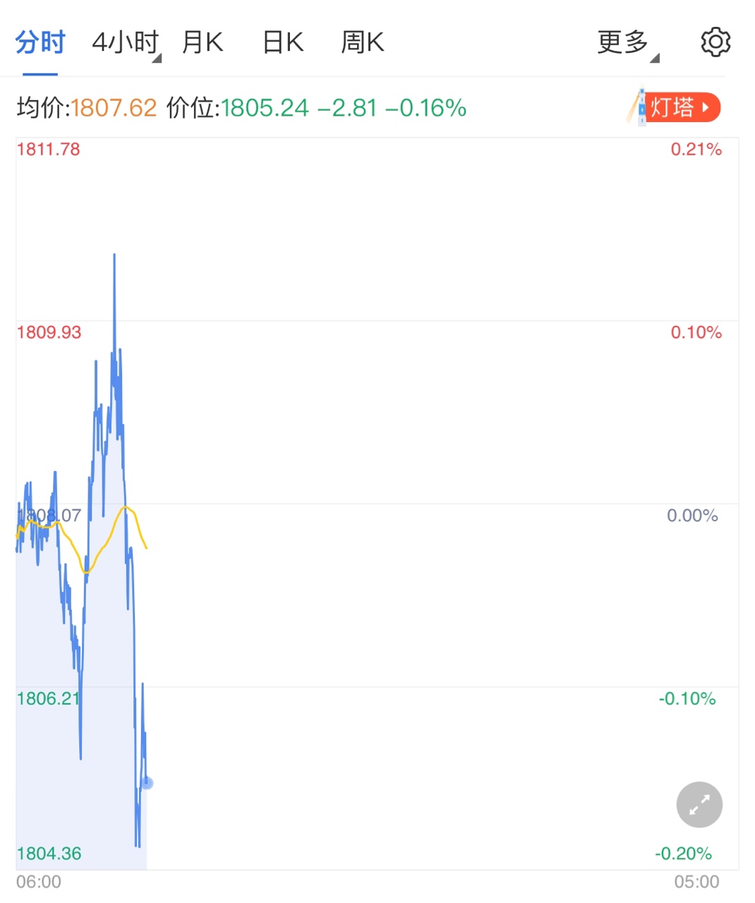 美元一枝独秀走高 黄金价格千八震荡